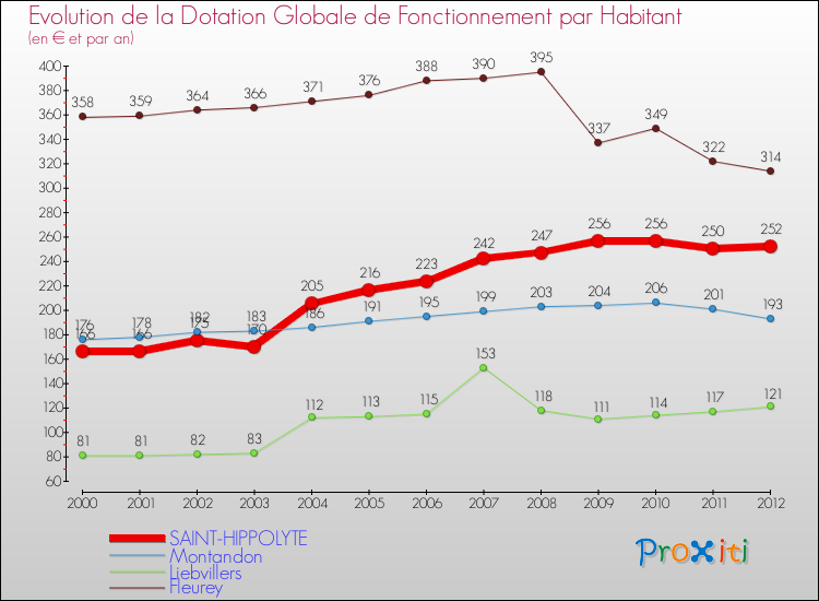 Evolution et montant de la dotation globale de fonctionnement par Habitant pour SAINT-HIPPOLYTE et les communes proches Comparaison des dotations globales de fonctionnement par habitant pour SAINT-HIPPOLYTE et les communes voisines