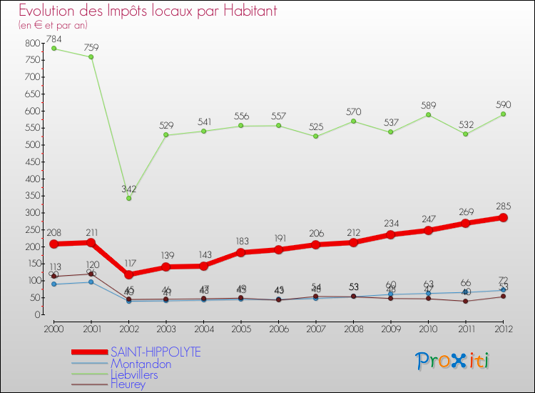 Evolution et montant des impôts locaux par Habitant pour SAINT-HIPPOLYTE et les communes proches Comparaison des impôts locaux par habitant pour SAINT-HIPPOLYTE et les communes voisines