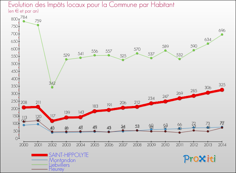 Evolution et montant des impôts locaux par Habitant pour SAINT-HIPPOLYTE et les communes proches de 2000 à 2014 Comparaison des impôts locaux par habitant pour SAINT-HIPPOLYTE et les communes voisines de 2000 à 2014