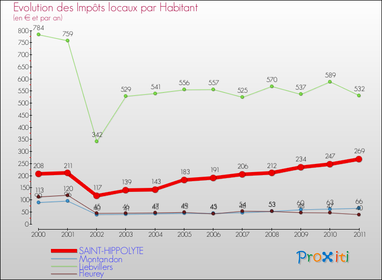 Evolution et montant des impôts locaux par Habitant pour SAINT-HIPPOLYTE et les communes proches Comparaison des impôts locaux par habitant pour SAINT-HIPPOLYTE et les communes voisines