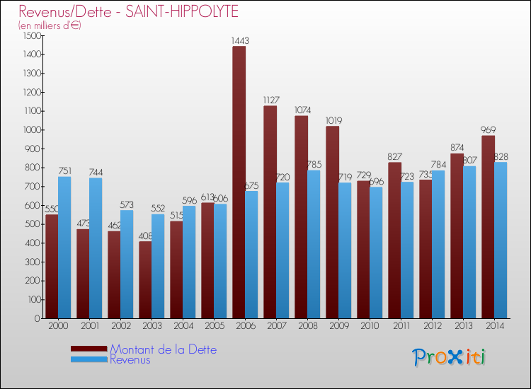 Evolution comparée de la dette et des revenus pour la commune de SAINT-HIPPOLYTE de 2000 à 2014 Comparaison de la dette et des revenus pour SAINT-HIPPOLYTE de 2000 à 2014