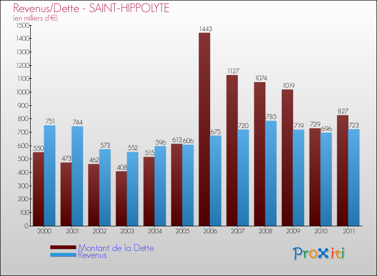 Evolution comparée de la dette et des revenus pour la commune de SAINT-HIPPOLYTE de 2000 à 2011 Comparaison de la dette et des revenus pour SAINT-HIPPOLYTE de 2000 à 2011