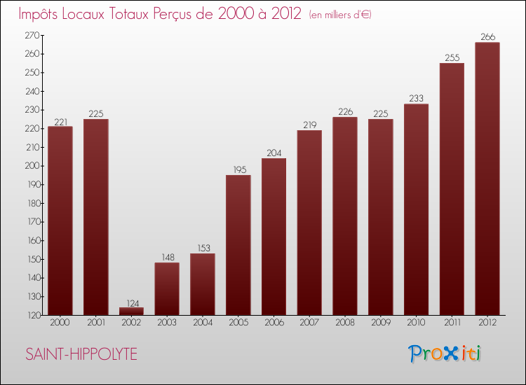 Evolution des Impôts Locaux pour la commune de SAINT-HIPPOLYTE de 2000 à 2012 Evolution des Impôts Locaux pour SAINT-HIPPOLYTE de 2000 à 2012