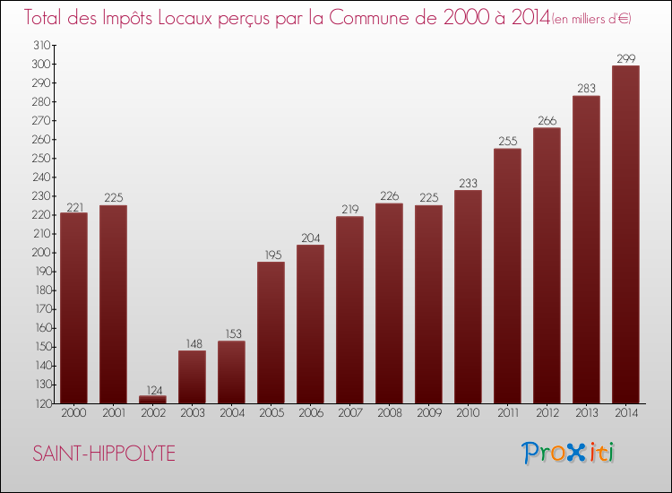 Evolution des Impôts Locaux pour la commune de SAINT-HIPPOLYTE de 2000 à 2014 Evolution des Impôts Locaux pour SAINT-HIPPOLYTE de 2000 à 2014