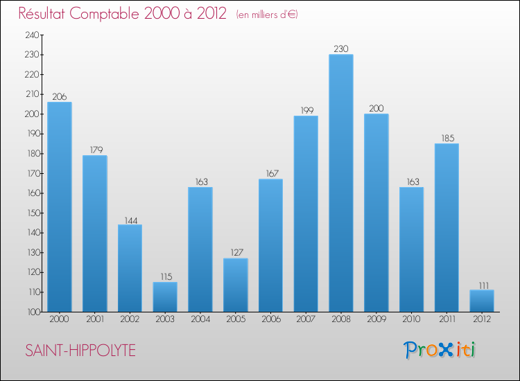 Evolution du résultat comptable pour la commune de SAINT-HIPPOLYTE de 2000 à 2012 Evolution du résultat comptable pour SAINT-HIPPOLYTE de 2000 à 2012