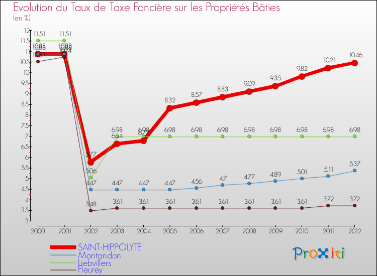 Evolution du taux de la taxe foncière sur le bati pour SAINT-HIPPOLYTE et les communes proches de 2000 à 2012 Comparaison des taux de taxe foncière sur le bati pour SAINT-HIPPOLYTE et les communes voisines de 2000 à 2012