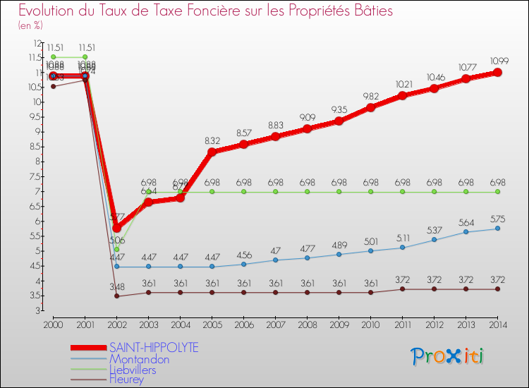 Evolution du taux de la taxe foncière sur le bati pour SAINT-HIPPOLYTE et les communes proches de 2000 à 2014 Comparaison des taux de taxe foncière sur le bati pour SAINT-HIPPOLYTE et les communes voisines de 2000 à 2014