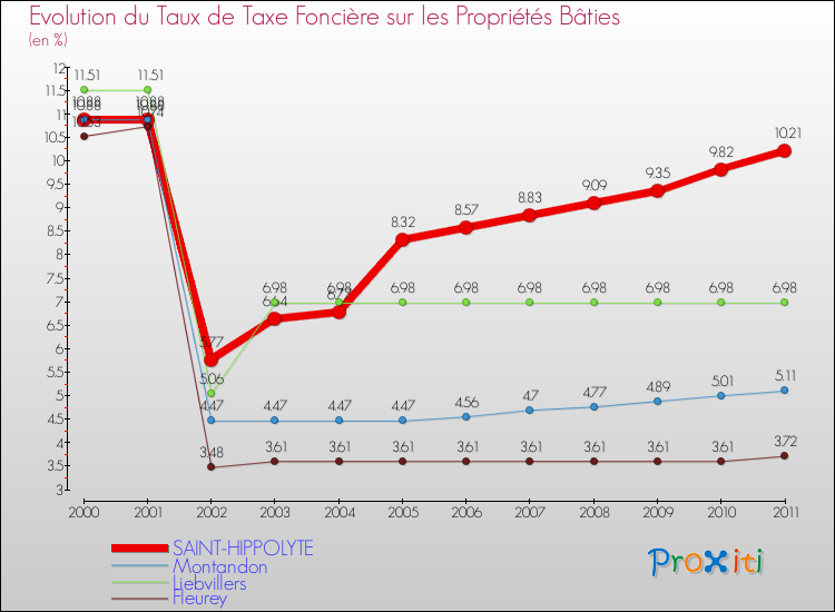 Evolution du taux de la taxe foncière sur le bati pour SAINT-HIPPOLYTE et les communes proches Comparaison des taux de taxe foncière sur le bati pour SAINT-HIPPOLYTE et les communes voisines