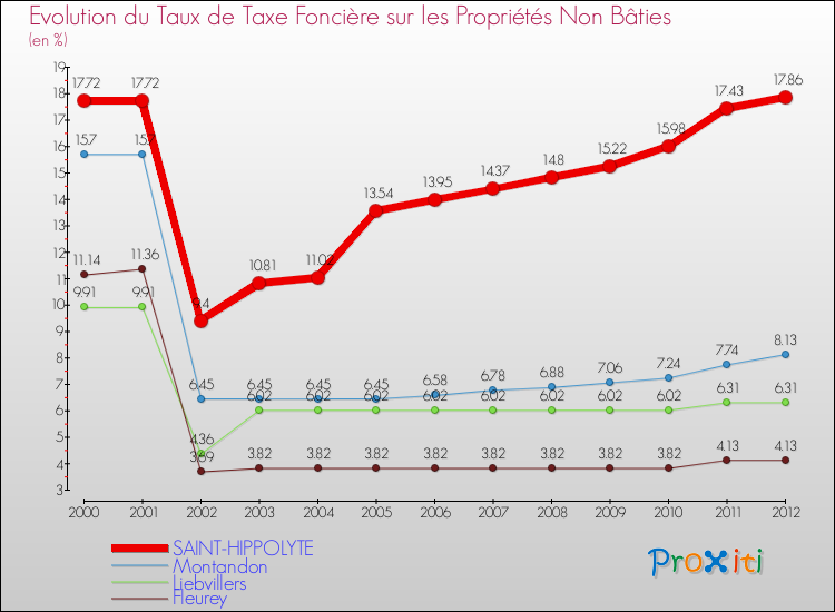 Evolution du taux de la taxe foncière sur les immeubles et terrains non batis pour SAINT-HIPPOLYTE et les communes proches de 2000 à 2012 Comparaison des taux de la taxe foncière sur les immeubles et terrains non batis pour SAINT-HIPPOLYTE et les communes voisines de 2000 à 2012