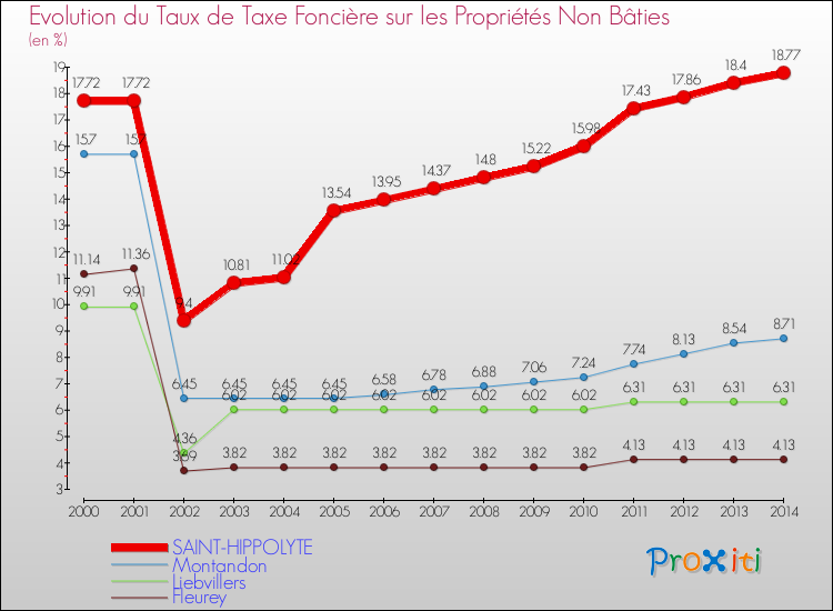 Evolution du taux de la taxe foncière sur les immeubles et terrains non batis pour SAINT-HIPPOLYTE et les communes proches de 2000 à 2014 Comparaison des taux de la taxe foncière sur les immeubles et terrains non batis pour SAINT-HIPPOLYTE et les communes voisines de 2000 à 2014
