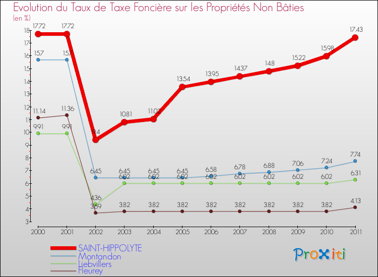 Evolution du taux de la taxe foncière sur les immeubles et terrains non batis pour SAINT-HIPPOLYTE et les communes proches Comparaison des taux de la taxe foncière sur les immeubles et terrains non batis pour SAINT-HIPPOLYTE et les communes voisines