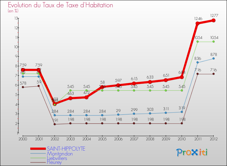 Evolution du taux de la taxe d'habitation pour SAINT-HIPPOLYTE et les communes proches Comparaison des taux de la taxe d'habitation pour SAINT-HIPPOLYTE et les communes voisines