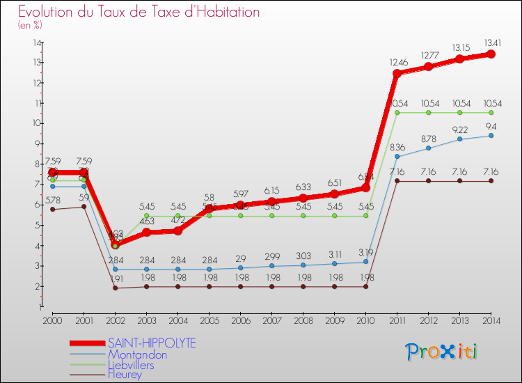 Evolution du taux de la taxe d'habitation pour SAINT-HIPPOLYTE et les communes proches de 2000 à 2014 Comparaison des taux de la taxe d'habitation pour SAINT-HIPPOLYTE et les communes voisines de 2000 à 2014
