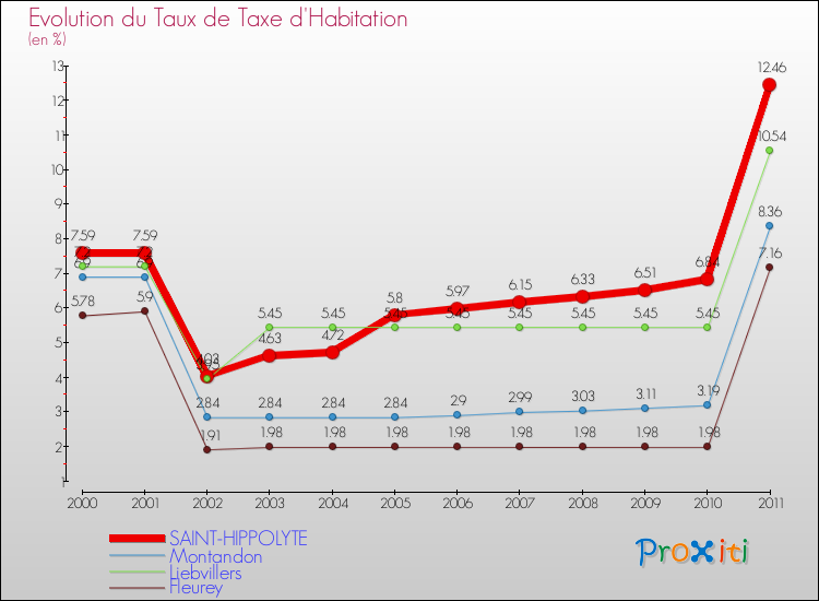 Evolution du taux de la taxe d'habitation pour SAINT-HIPPOLYTE et les communes proches Comparaison des taux de la taxe d'habitation pour SAINT-HIPPOLYTE et les communes voisines
