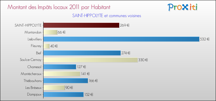 Montant des impôts locaux par Habitant pour SAINT-HIPPOLYTE et les communes proches Comparaison des impôts locaux par habitant pour SAINT-HIPPOLYTE et les communes voisines