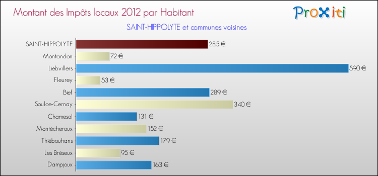 Montant des impôts locaux par Habitant pour SAINT-HIPPOLYTE et les communes proches Comparaison des impôts locaux par habitant pour SAINT-HIPPOLYTE et les communes voisines