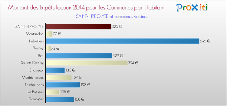 Montant des impôts locaux par Habitant pour SAINT-HIPPOLYTE et les communes proches en 2014 Comparaison des impôts locaux par habitant pour SAINT-HIPPOLYTE et les communes voisines en 2014