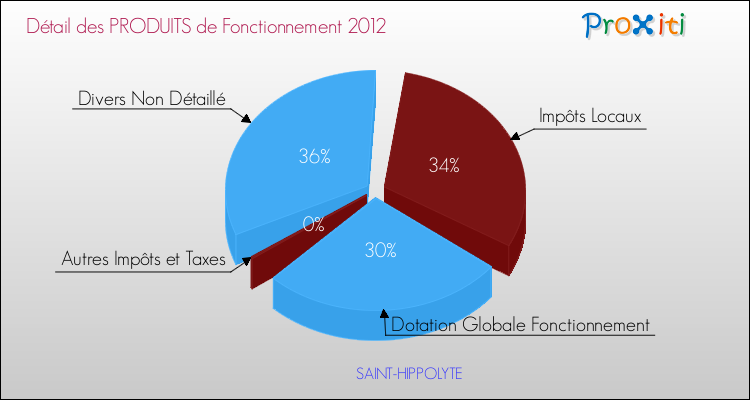 Décomposition du Budget de Fonctionnement 2012 de la commune de SAINT-HIPPOLYTE Budget de Fonctionnement 2012 pour la commune de SAINT-HIPPOLYTE