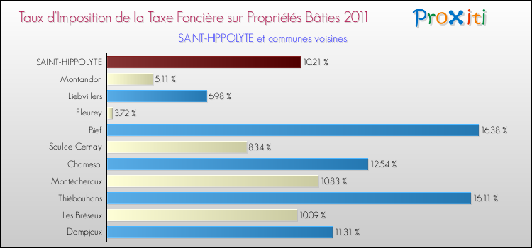 Taux d'imposition de la taxe foncière sur le bati 2011 pour SAINT-HIPPOLYTE et les communes proches Comparaison des taux d'imposition de la taxe foncière sur le bati 2011 pour SAINT-HIPPOLYTE et les communes voisines