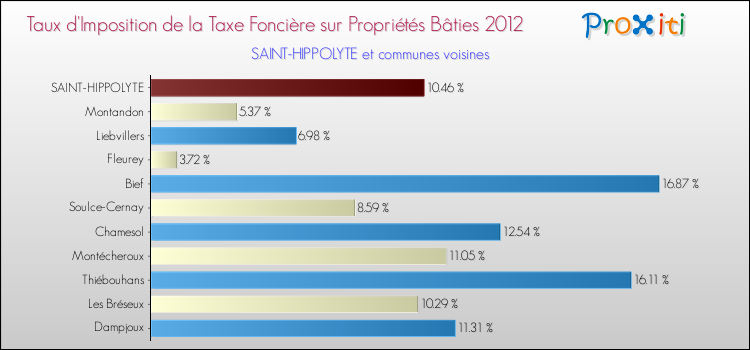 Taux d'imposition de la taxe foncière sur le bati 2012 pour SAINT-HIPPOLYTE et les communes proches Comparaison des taux d'imposition de la taxe foncière sur le bati 2012 pour SAINT-HIPPOLYTE et les communes voisines