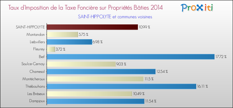 Taux d'imposition de la taxe foncière sur le bati 2014 pour SAINT-HIPPOLYTE et les communes proches Comparaison des taux d'imposition de la taxe foncière sur le bati 2014 pour SAINT-HIPPOLYTE et les communes voisines