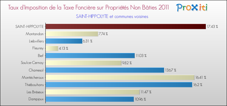 Taux d'imposition de la taxe foncière sur les immeubles et terrains non batis 2011 pour SAINT-HIPPOLYTE et les communes proches Comparaison des taux d'imposition de la taxe foncière sur les immeubles et terrains non batis 2011 pour SAINT-HIPPOLYTE et les communes voisines