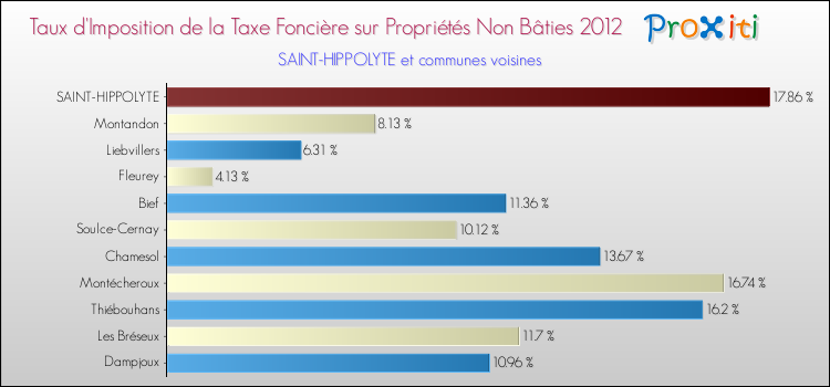 Taux d'imposition de la taxe foncière sur les immeubles et terrains non batis 2012 pour SAINT-HIPPOLYTE et les communes proches Comparaison des taux d'imposition de la taxe foncière sur les immeubles et terrains non batis 2012 pour SAINT-HIPPOLYTE et les communes voisines