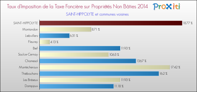 Taux d'imposition de la taxe foncière sur les immeubles et terrains non batis 2014 pour SAINT-HIPPOLYTE et les communes proches Comparaison des taux d'imposition de la taxe foncière sur les immeubles et terrains non batis 2014 pour SAINT-HIPPOLYTE et les communes voisines