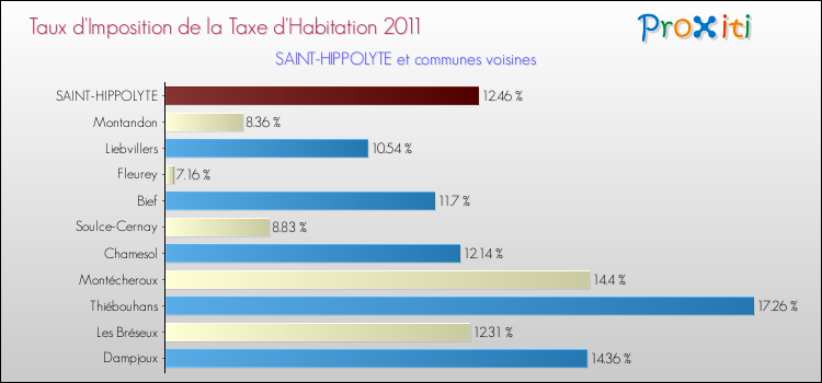 Taux d'imposition de la taxe d'habitation 2011 pour SAINT-HIPPOLYTE et les communes proches Comparaison des taux d'imposition de la taxe d'habitation 2011 pour SAINT-HIPPOLYTE et les communes voisines
