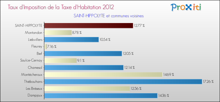 Taux d'imposition de la taxe d'habitation 2012 pour SAINT-HIPPOLYTE et les communes proches Comparaison des taux d'imposition de la taxe d'habitation 2012 pour SAINT-HIPPOLYTE et les communes voisines