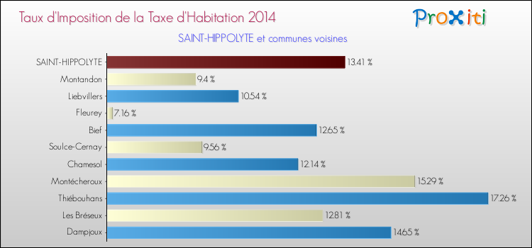 Taux d'imposition de la taxe d'habitation 2014 pour SAINT-HIPPOLYTE et les communes proches Comparaison des taux d'imposition de la taxe d'habitation 2014 pour SAINT-HIPPOLYTE et les communes voisines