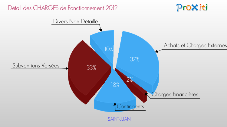 Décomposition des Charges de Fonctionnement 2012 de la commune de SAINT-JUAN Charges de Fonctionnement 2012 pour la commune de SAINT-JUAN