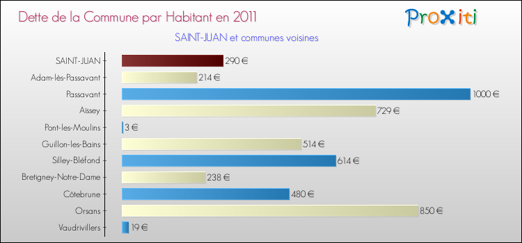 Dette par habitant de la commune en 2011 pour SAINT-JUAN et les communes proches Comparaison de la dette par habitant de la commune en 2011 pour SAINT-JUAN et les communes voisines