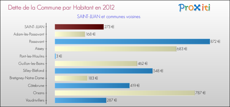Dette par habitant de la commune en 2012 pour SAINT-JUAN et les communes proches Comparaison de la dette par habitant de la commune en 2012 pour SAINT-JUAN et les communes voisines