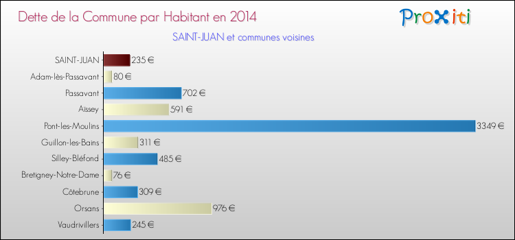 Dette par habitant de la commune en 2014 pour SAINT-JUAN et les communes proches Comparaison de la dette par habitant de la commune en 2014 pour SAINT-JUAN et les communes voisines