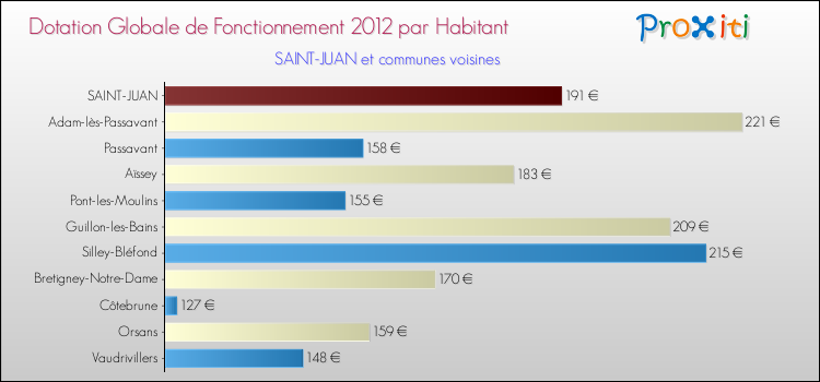 Montant des dotations globales de fonctionnement DGF par Habitant pour SAINT-JUAN et les communes proches Comparaison des des dotations globales de fonctionnement DGF par habitant pour SAINT-JUAN et les communes voisines