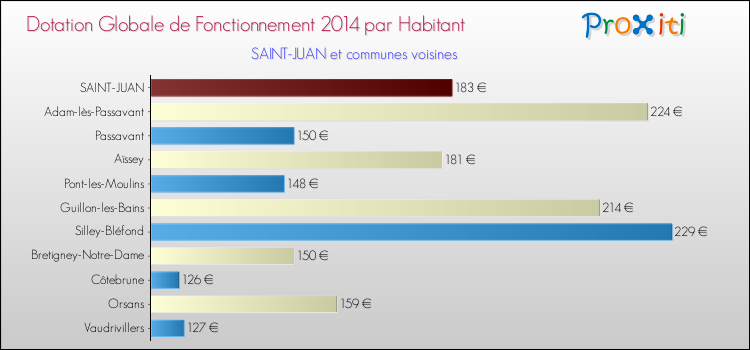 Montant des dotations globales de fonctionnement DGF par Habitant pour SAINT-JUAN et les communes proches en 2014. Comparaison des des dotations globales de fonctionnement DGF par habitant pour SAINT-JUAN et les communes voisines en 2014.