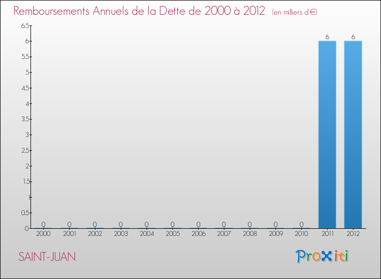 Evolution de l'annuité de la dette pour la commune de SAINT-JUAN de 2000 à 2012 Annuités de la dette pour SAINT-JUAN de 2000 à 2012