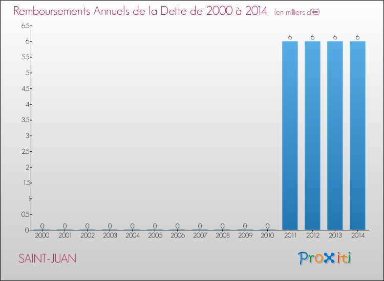 Evolution de l'annuité de la dette pour la commune de SAINT-JUAN de 2000 à 2014 Annuités de la dette pour SAINT-JUAN de 2000 à 2014