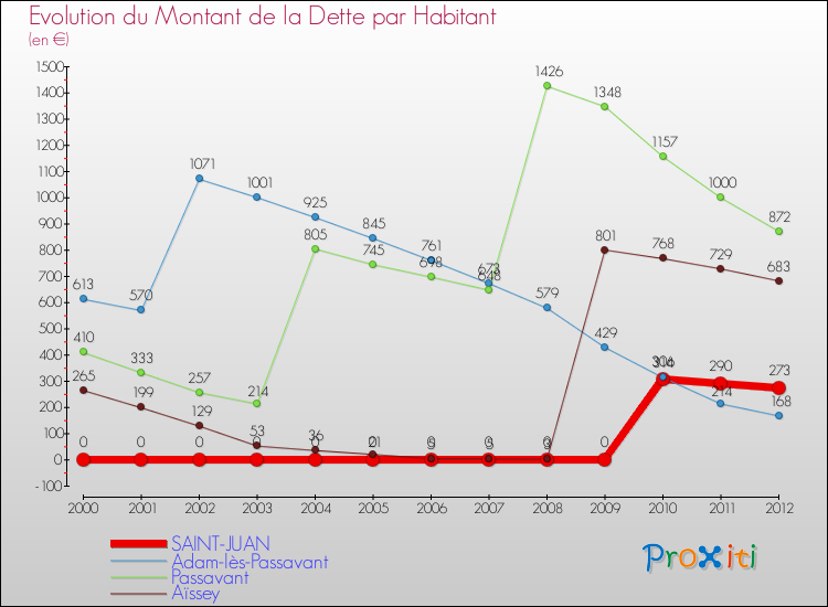 Evolution de la dette par habitant pour la commune de SAINT-JUAN et les communes proches de 2000 à 2012 Comparaison de la dette par habitant pour SAINT-JUAN et les communes voisines de 2000 à 2012