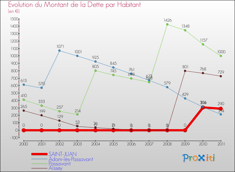 Evolution de la dette par habitant pour la commune de SAINT-JUAN et les communes proches Comparaison de la dette par habitant pour SAINT-JUAN et les communes voisines