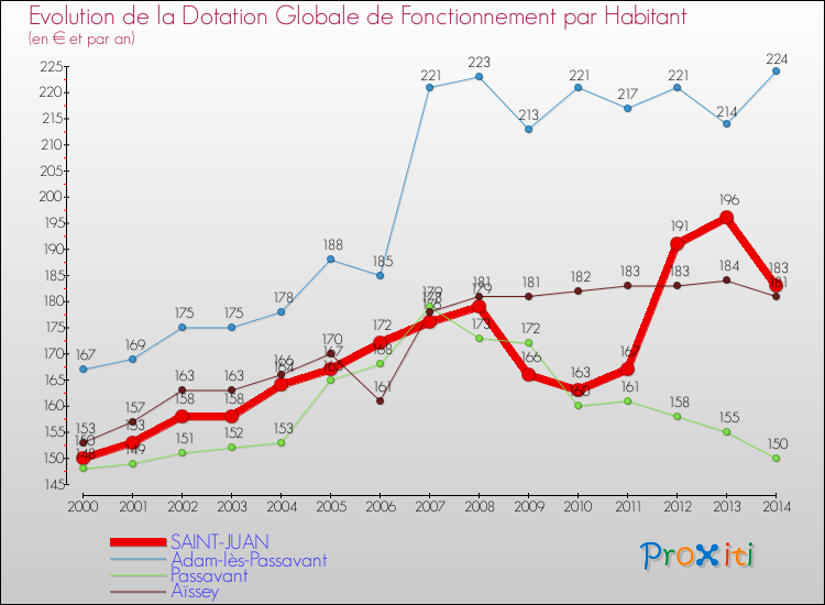 Evolution et montant de la dotation globale de fonctionnement par Habitant pour SAINT-JUAN et les communes proches de 2000 à 2014. Comparaison des dotations globales de fonctionnement par habitant pour SAINT-JUAN et les communes voisines de 2000 à 2014.