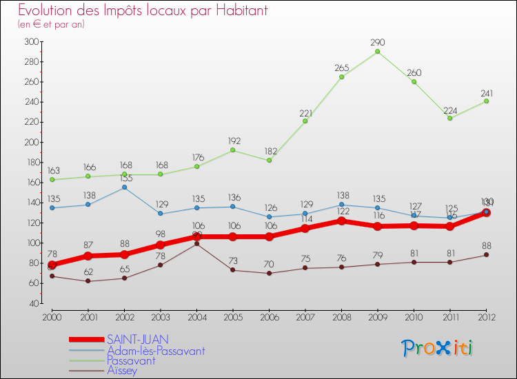 Evolution et montant des impôts locaux par Habitant pour SAINT-JUAN et les communes proches Comparaison des impôts locaux par habitant pour SAINT-JUAN et les communes voisines