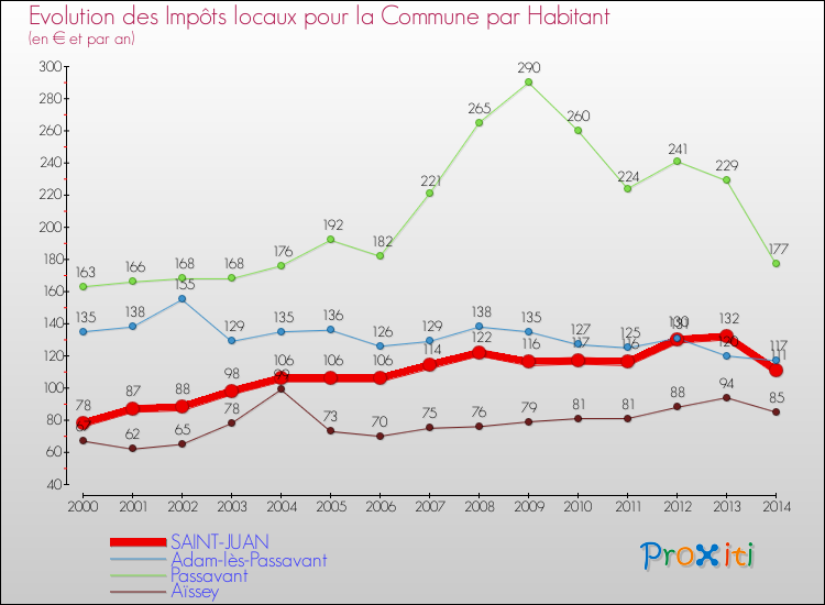 Evolution et montant des impôts locaux par Habitant pour SAINT-JUAN et les communes proches de 2000 à 2014 Comparaison des impôts locaux par habitant pour SAINT-JUAN et les communes voisines de 2000 à 2014