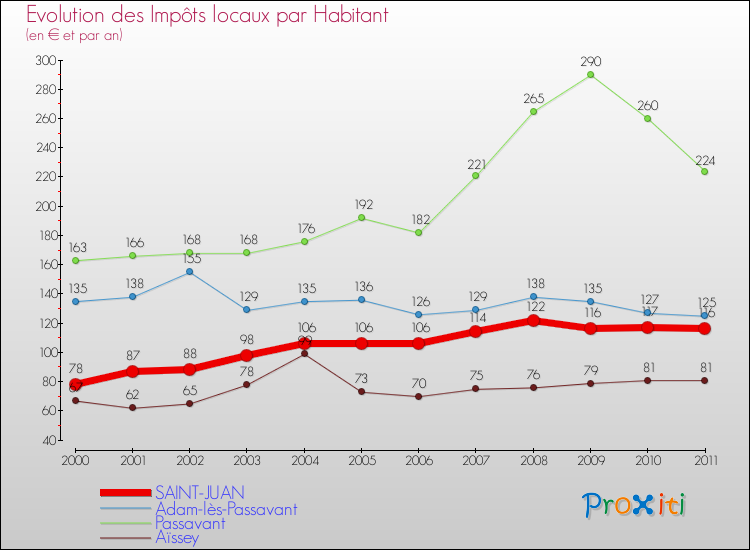 Evolution et montant des impôts locaux par Habitant pour SAINT-JUAN et les communes proches Comparaison des impôts locaux par habitant pour SAINT-JUAN et les communes voisines