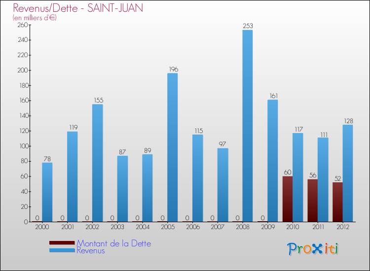 Evolution comparée de la dette et des revenus pour la commune de SAINT-JUAN de 2000 à 2012 Comparaison de la dette et des revenus pour SAINT-JUAN de 2000 à 2012