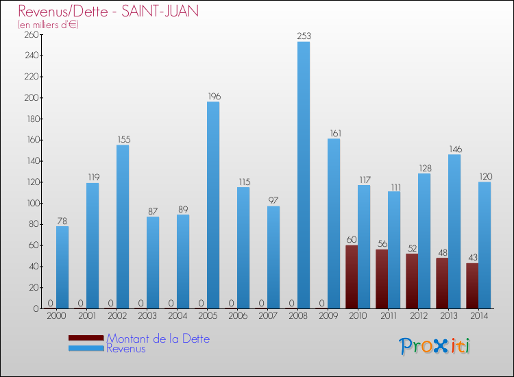 Evolution comparée de la dette et des revenus pour la commune de SAINT-JUAN de 2000 à 2014 Comparaison de la dette et des revenus pour SAINT-JUAN de 2000 à 2014