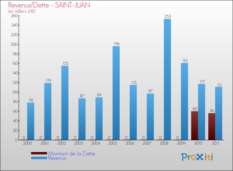 Evolution comparée de la dette et des revenus pour la commune de SAINT-JUAN de 2000 à 2011 Comparaison de la dette et des revenus pour SAINT-JUAN de 2000 à 2011