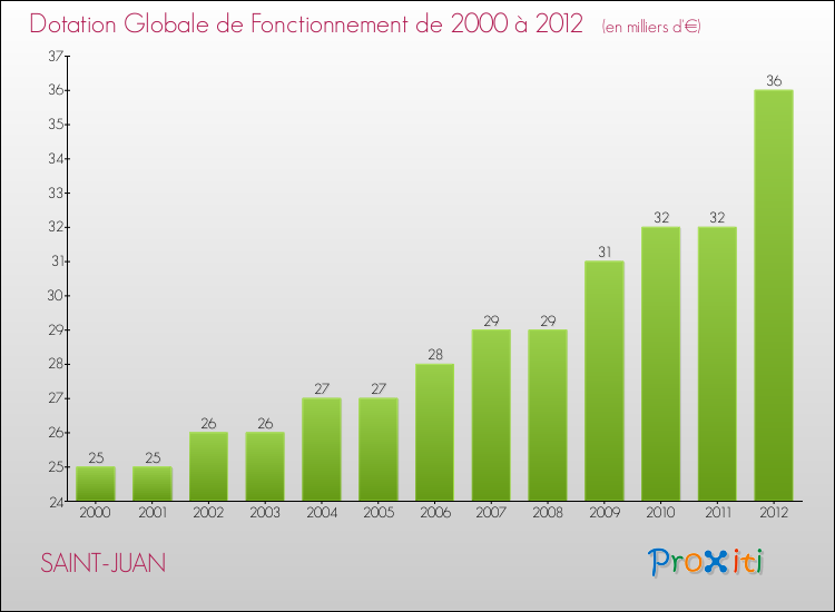 Evolution du montant de la Dotation Globale de Fonctionnement pour la commune de SAINT-JUAN de 2000 à 2012 Evolution du montant de la Dotation Globale de Fonctionnement pour SAINT-JUAN de 2000 à 2012