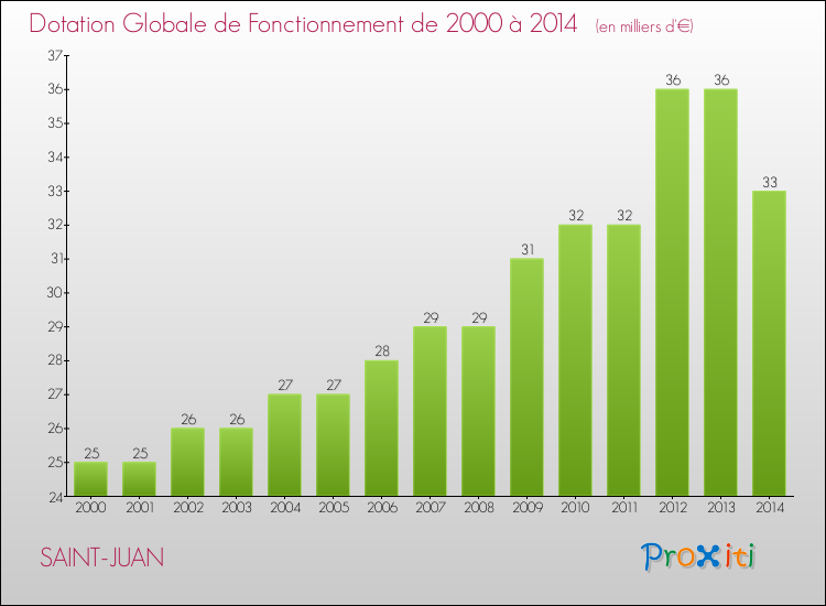 Evolution du montant de la Dotation Globale de Fonctionnement pour la commune de SAINT-JUAN de 2000 à 2014 Evolution du montant de la Dotation Globale de Fonctionnement pour SAINT-JUAN de 2000 à 2014